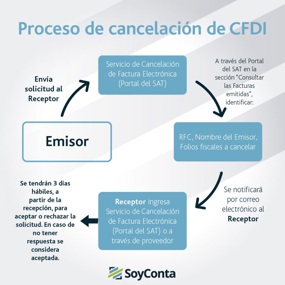 Cancelación de CFDI desde noviembre 2018 Soy Conta