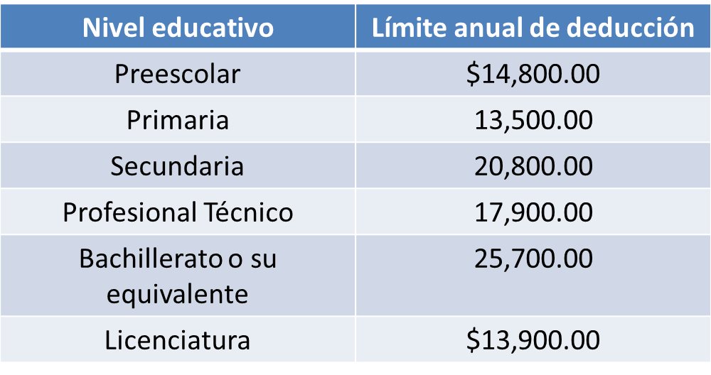 Deducciones personales por colegiaturas en nivel superior Soy Conta