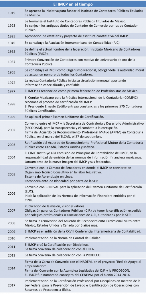 IMCP línea de tiempo