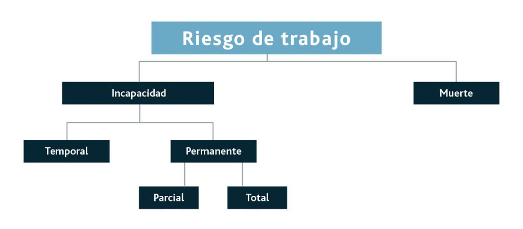 riesgos de trabajo