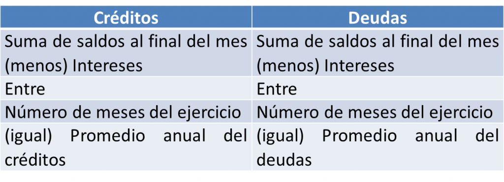 Ajuste anual por inflación