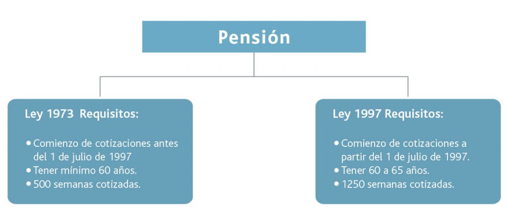 modalidades de jubilación