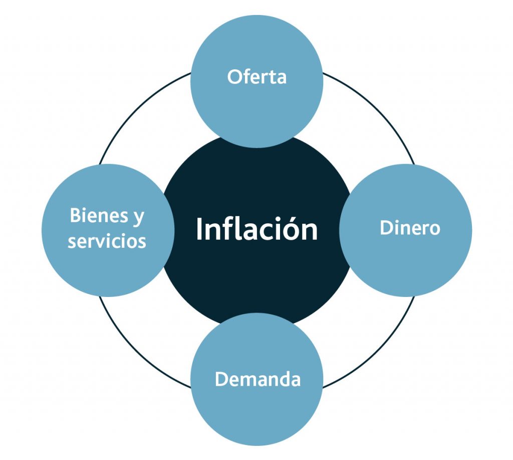 inflación