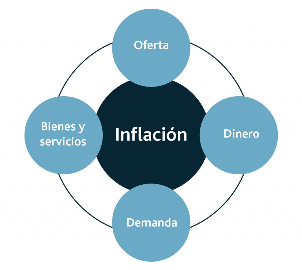 inflación