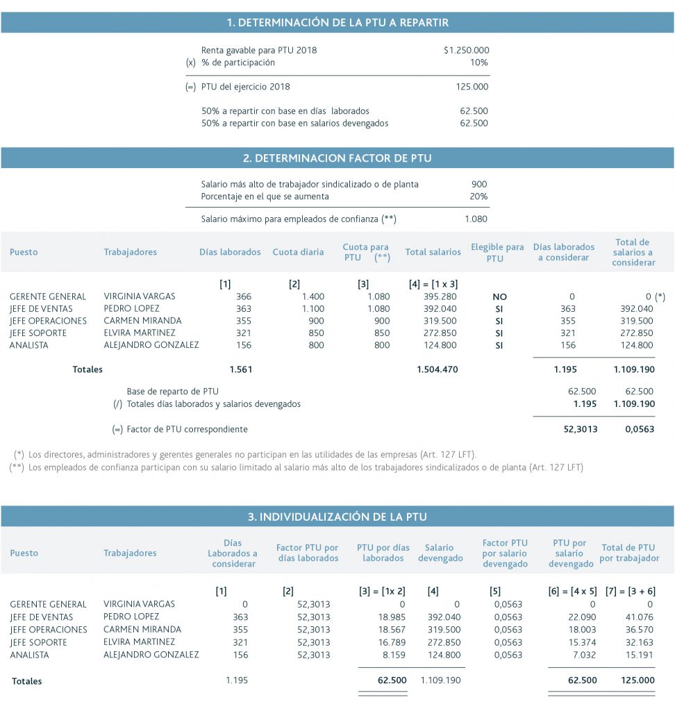 ejemplo del cálculo de la PTU