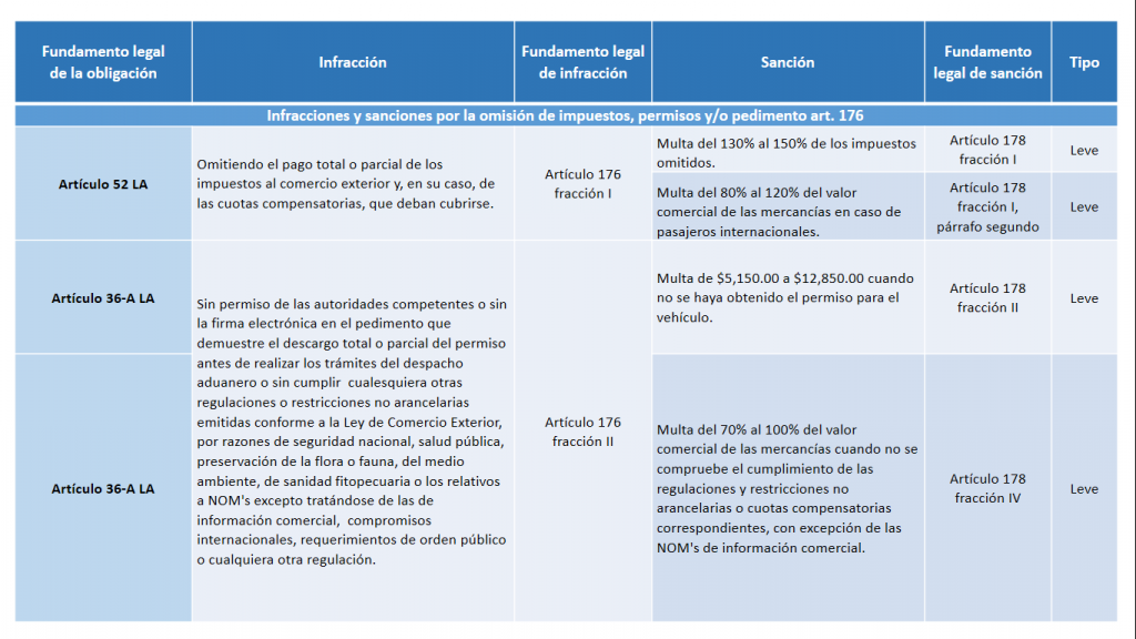 Infracciones y sanciones en la Ley Aduanera