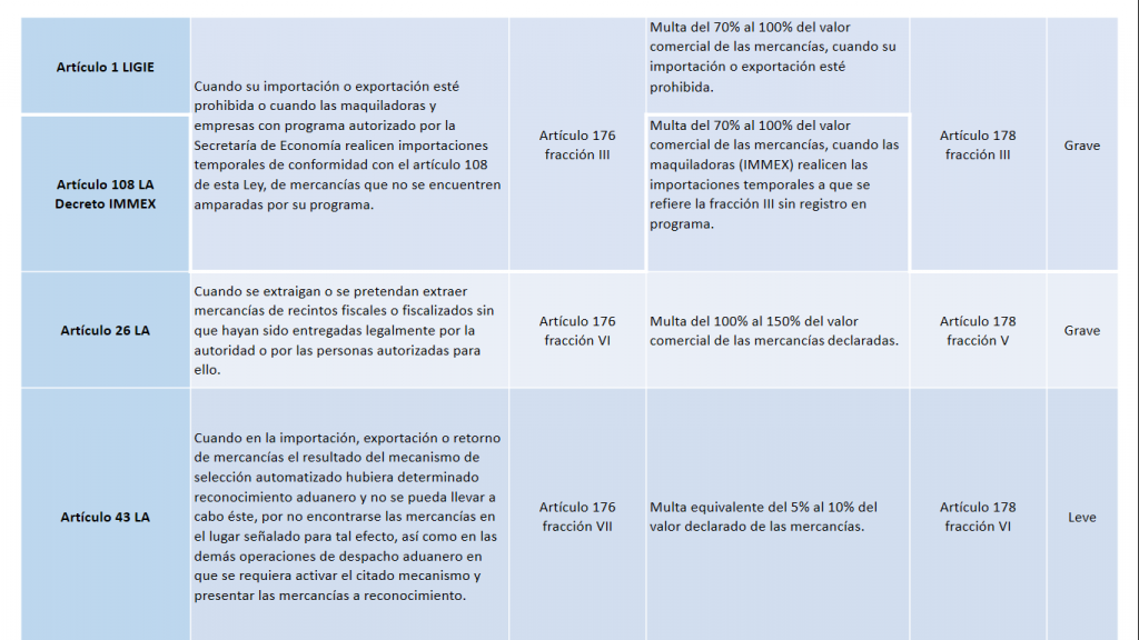 Infracciones y sanciones en la Ley Aduanera