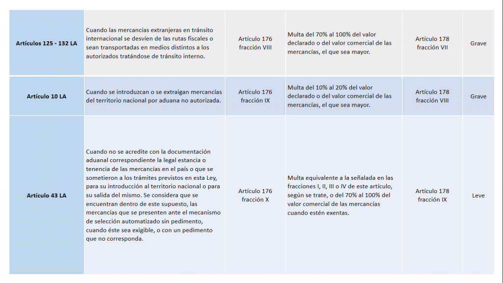 Infracciones y sanciones en la Ley Aduanera