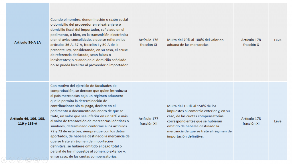 Infracciones y sanciones  en la Ley Aduanera