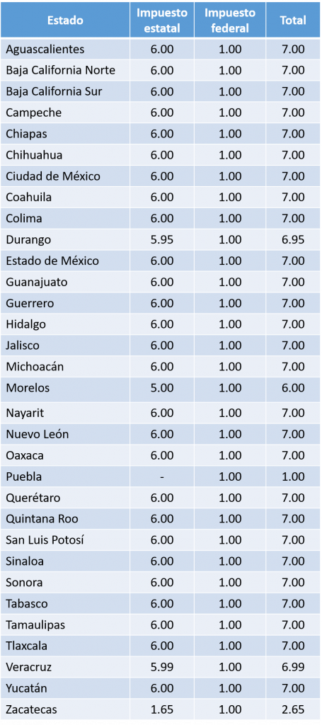 impuestos en premios y sorteos por estados