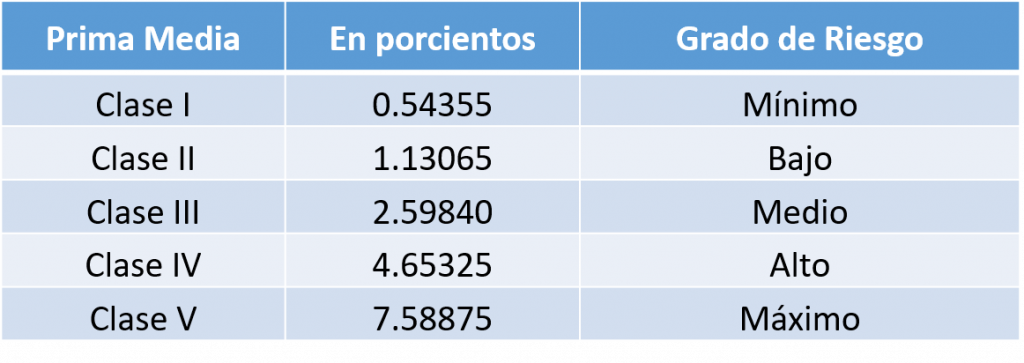 determinación de la prima de riesgo de trabajo