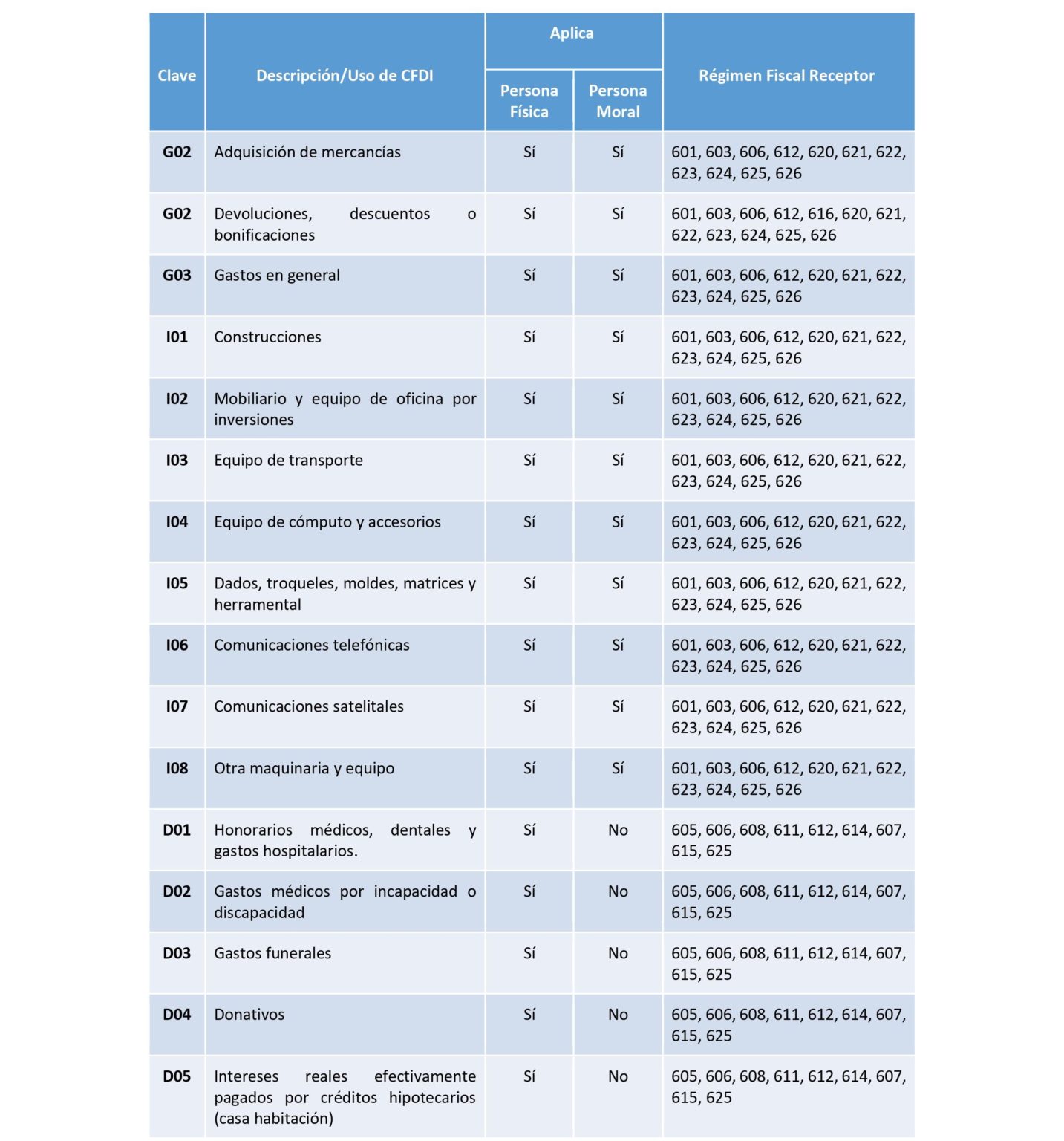 Uso del CFDI SAT 2024 catálogo, claves y tipos explicados