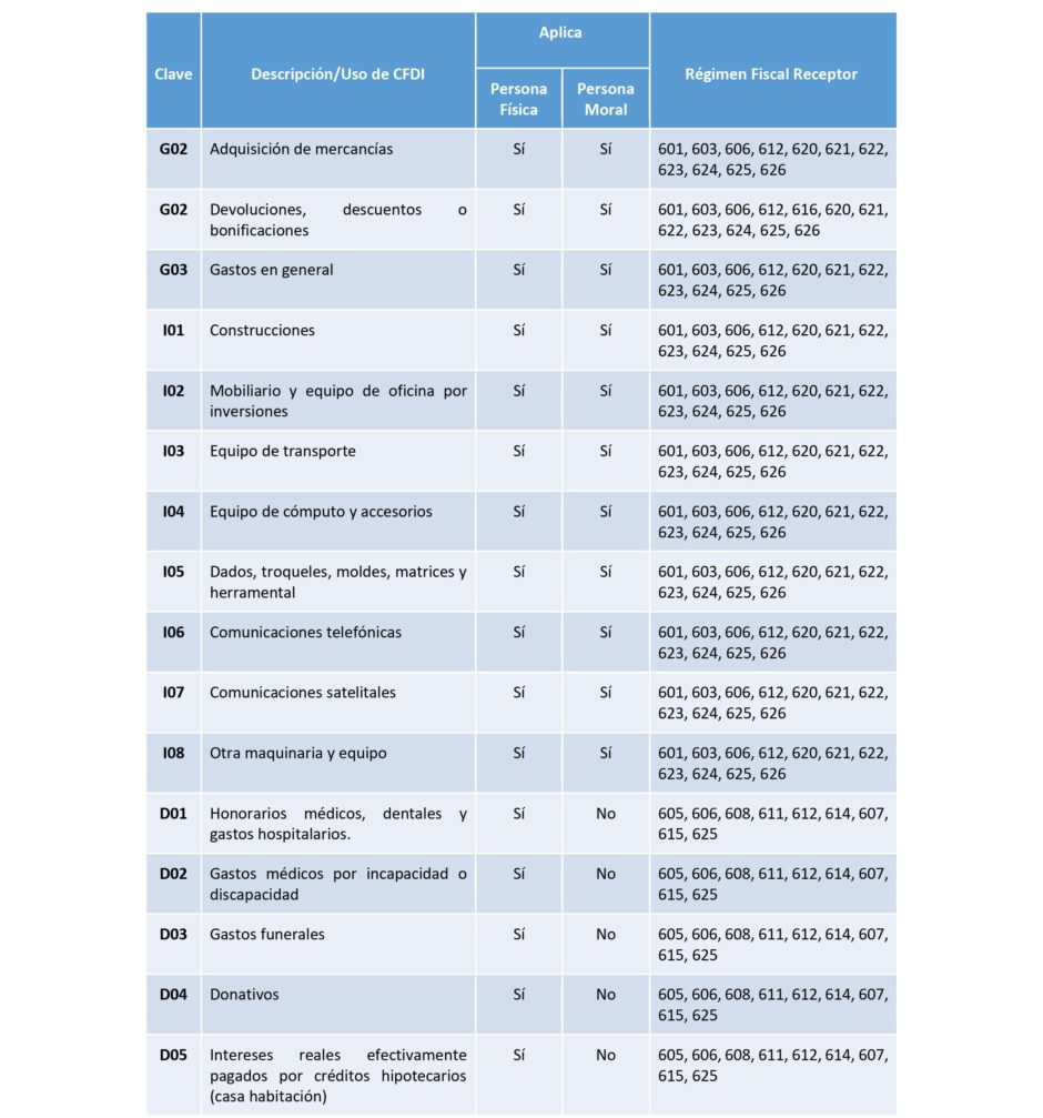 Uso del CFDI SAT 2024 catálogo, claves y tipos explicados