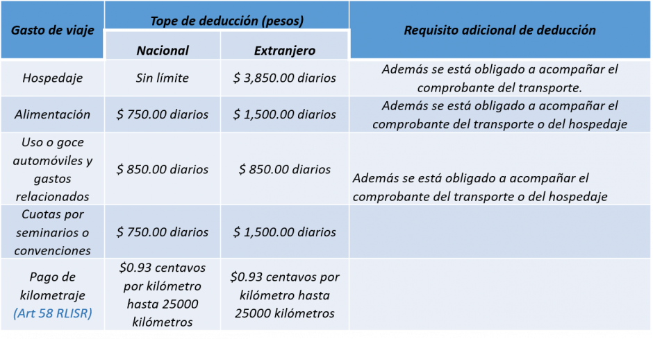 Vi ticos O Gastos De Viaje Soy Conta