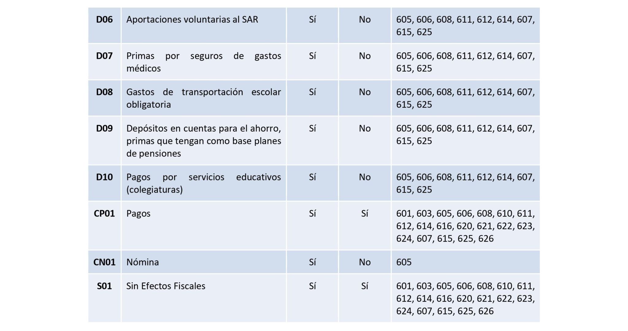 Uso del CFDI SAT 2024 catálogo, claves y tipos explicados