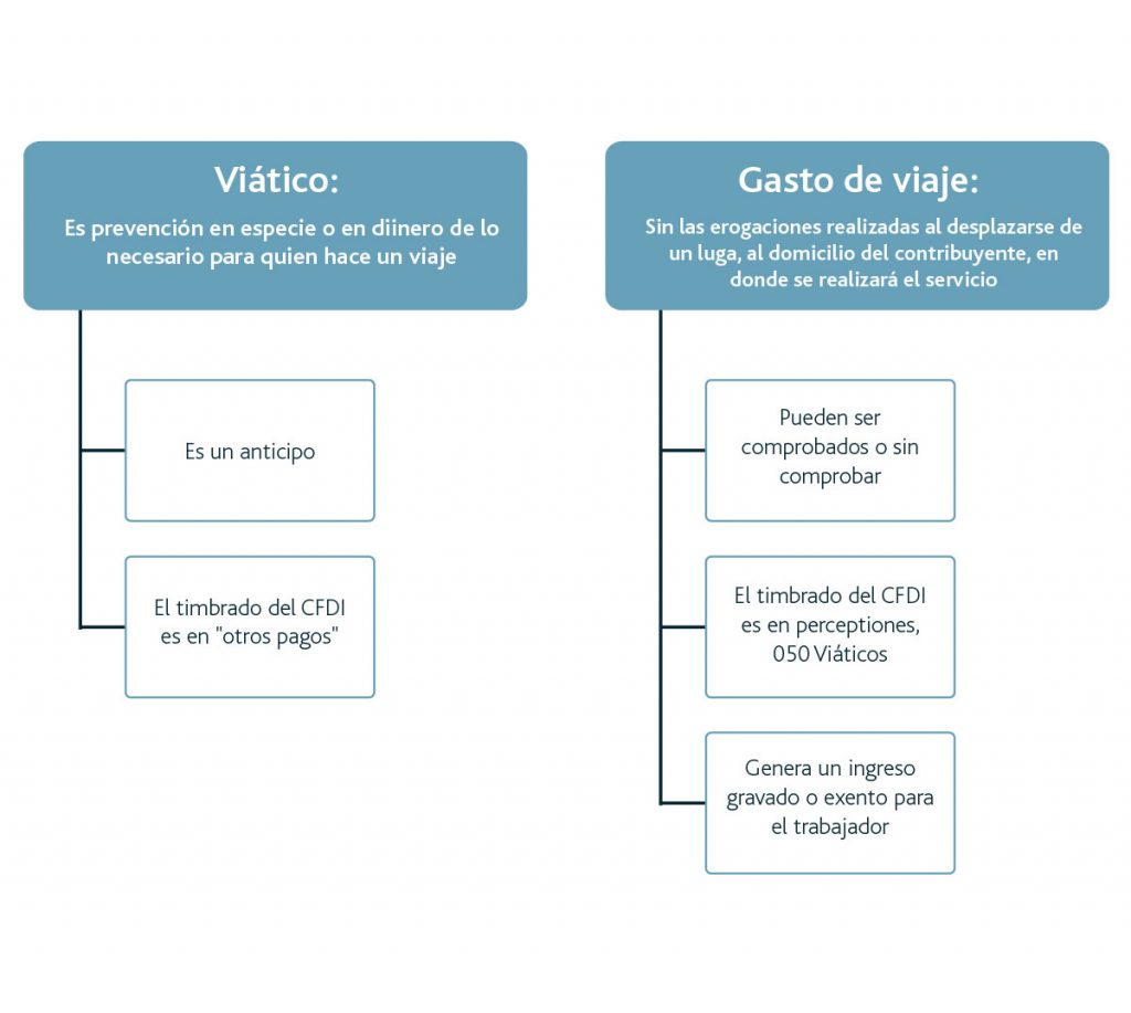 diferencias entre viáticos y gasto de viaje