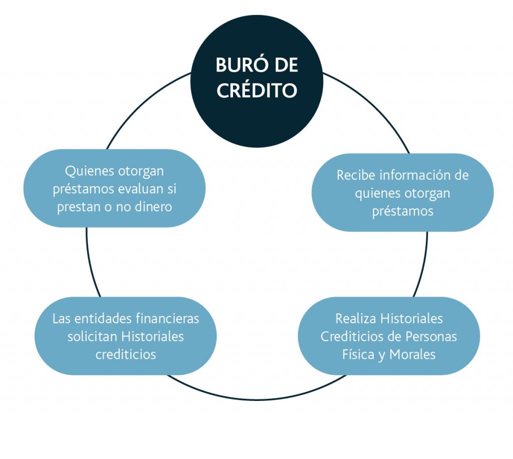cómo funciona el buró de crédito