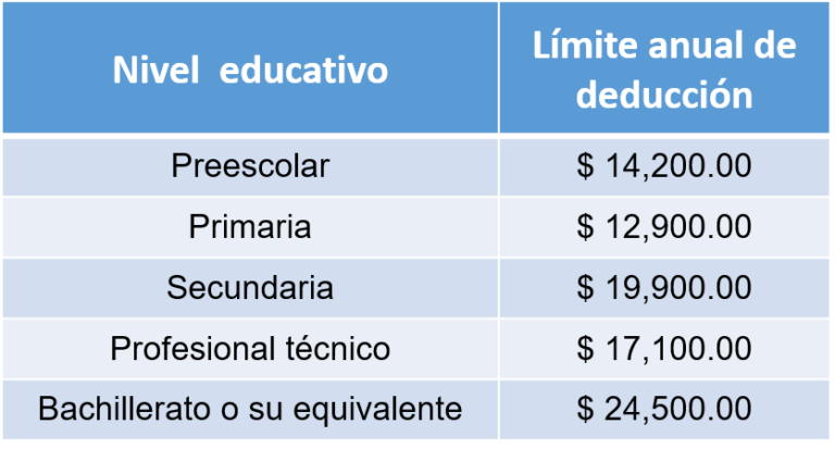 Deducciones personales de las personas físicas 2020