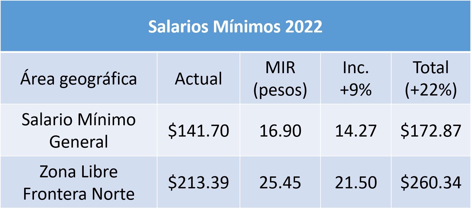 Salarios Mínimos para 2022 - Soy Conta