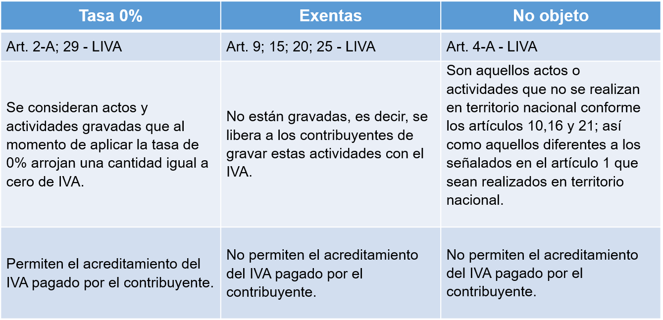 ¿Cuándo se aplica la tasa exenta