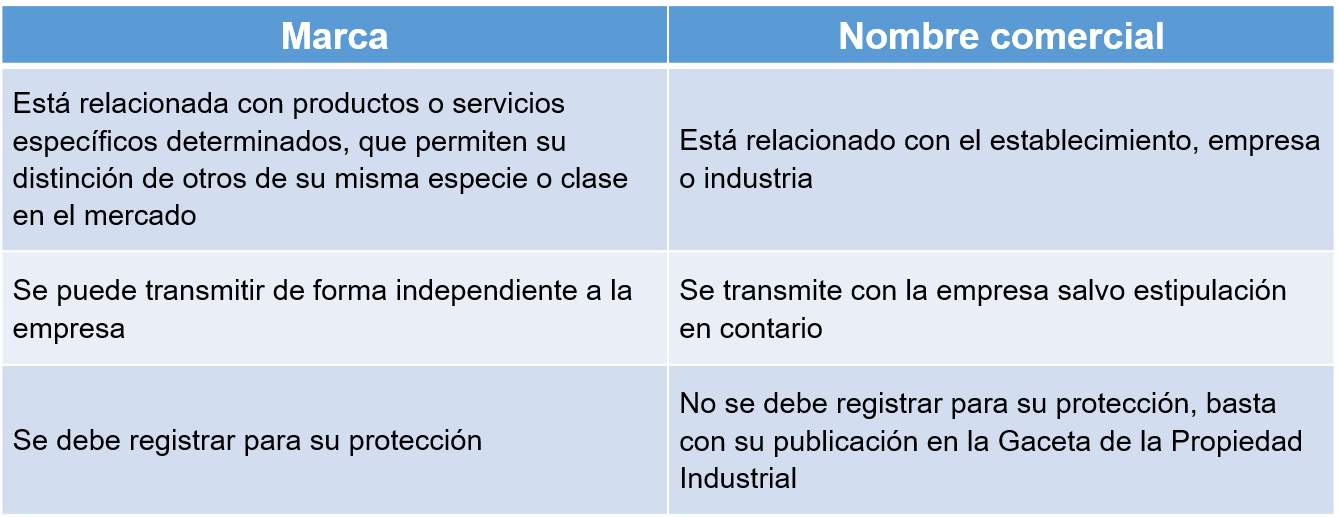 ¿Cuál es la diferencia entre marca y nombre comercial