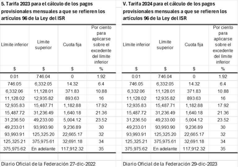 Salario Mínimo General 2024 y las retenciones de ISR